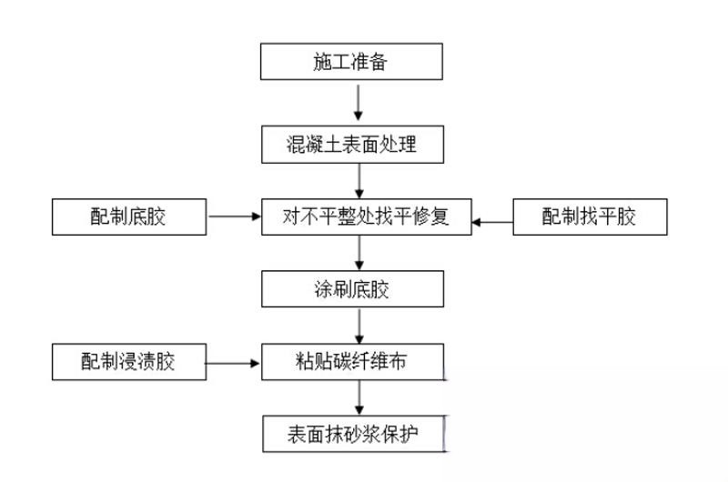 铺前镇碳纤维加固的优势以及使用方法